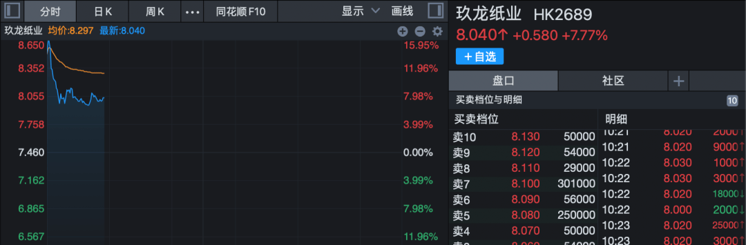 盘中突发，黄金首饰板块跳水！002731，跌停！  第8张