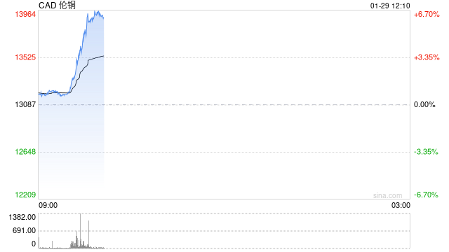 快讯：LME铜日内涨超6% 再创新高  第2张