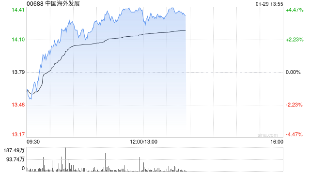 中国海外发展早盘涨逾3% 国泰海通证券维持“增持”评级 第1张 中国海外发展早盘涨逾3% 国泰海通证券维持“增持”评级 第1张