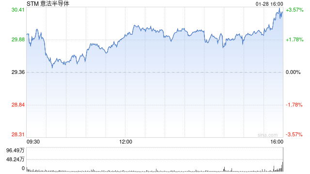 特斯拉供应商意法半导体称芯片销售好转 第1张 特斯拉供应商意法半导体称芯片销售好转 第1张
