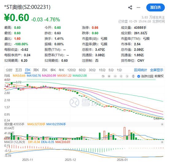 002231，拉响退市警报！  第3张