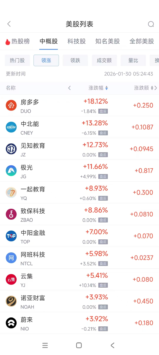 1月30日热门中概股涨跌不一 蔚来涨3.92%，联电跌7.16%  第1张