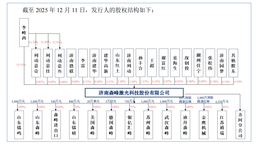 财说| 森峰激光闯关北交所，高存货与海外亏损何解？  第1张