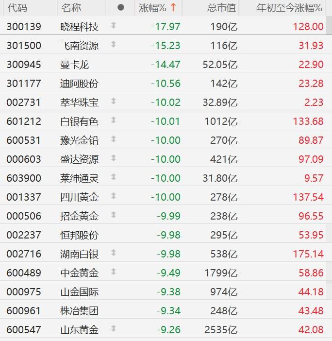 A股异动丨金银价闪崩,黄金概念股集体下挫,白银有色、四川黄金等多股跌停 第1张 A股异动丨金银价闪崩,黄金概念股集体下挫,白银有色、四川黄金等多股跌停 第1张