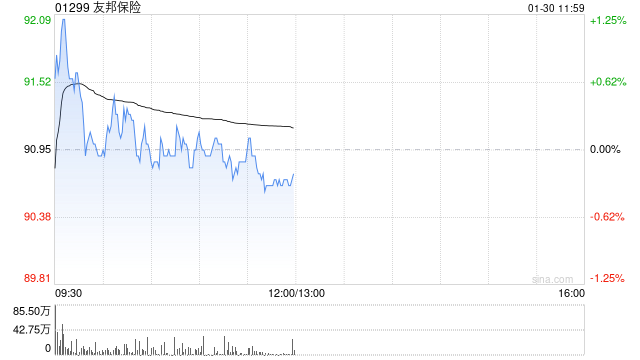 花旗:上调友邦保险目标价至103港元 料去年新业务价值增长19% 第1张 花旗:上调友邦保险目标价至103港元 料去年新业务价值增长19% 第1张