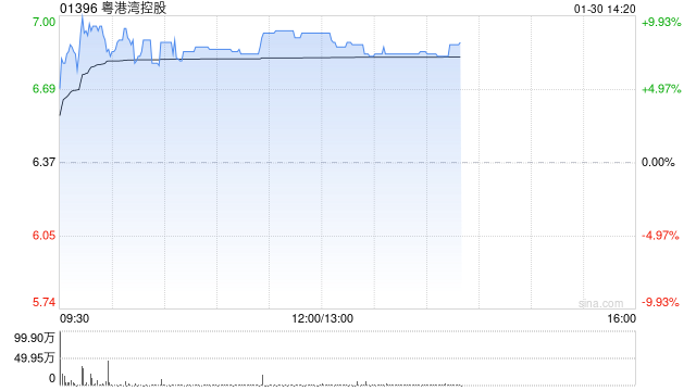 粤港湾控股午前涨近9% 公司收购天顿数据转型AI算力赛道 第1张 粤港湾控股午前涨近9% 公司收购天顿数据转型AI算力赛道 第1张
