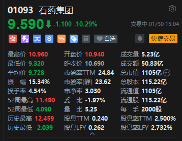185亿美元合作落地反遭市场抛售，石药集团股价大跌超12%  第2张