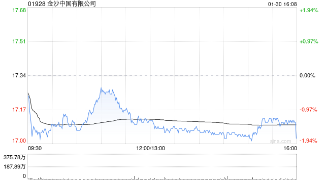 中金:维持金沙中国跑赢行业评级 目标价23.80港元 第1张 中金:维持金沙中国跑赢行业评级 目标价23.80港元 第1张