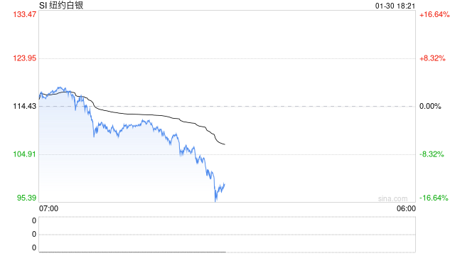 懒人财知道：金价高位“闪崩”？！白银重挫9% 是倒车接人 还是高位套人？  第2张