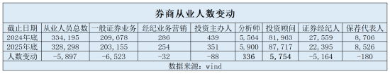证券从业人员总规模回落至32万人,分析师人数逆势增长,保代人数8年来首次出现年度下滑 第1张 证券从业人员总规模回落至32万人,分析师人数逆势增长,保代人数8年来首次出现年度下滑 第1张