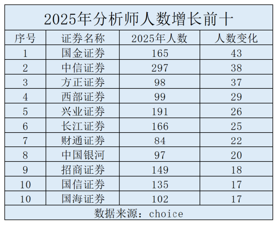 证券从业人员总规模回落至32万人,分析师人数逆势增长,保代人数8年来首次出现年度下滑 第2张 证券从业人员总规模回落至32万人,分析师人数逆势增长,保代人数8年来首次出现年度下滑 第2张