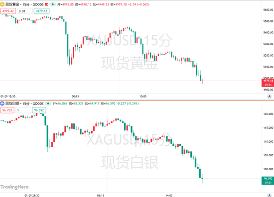 黄金日内暴跌逾400美元,白银盘中下破95关口,贵金属短期保值属性被证伪? 第3张 黄金日内暴跌逾400美元,白银盘中下破95关口,贵金属短期保值属性被证伪? 第3张