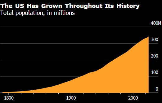 美国今年恐面临历史上首次人口下降 因移民减少叠加出生率低  第1张
