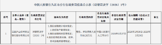 江西庐山农村商业银行被罚66.28万元:违反金融统计相关规定等 第1张 江西庐山农村商业银行被罚66.28万元:违反金融统计相关规定等 第1张