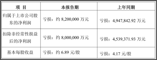 万科预亏820亿元,取代海航成A股史上“亏损之王” 第2张 万科预亏820亿元,取代海航成A股史上“亏损之王” 第2张