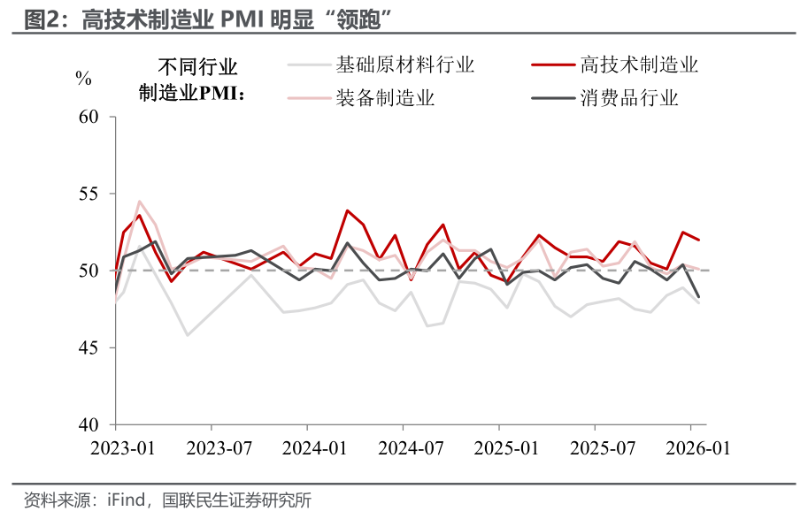 1月PMI：开年的微妙信号  第2张