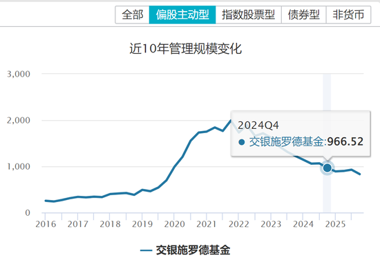 规模下降近350亿,交银施罗德基金如何止住下滑脚步? 第2张 规模下降近350亿,交银施罗德基金如何止住下滑脚步? 第2张