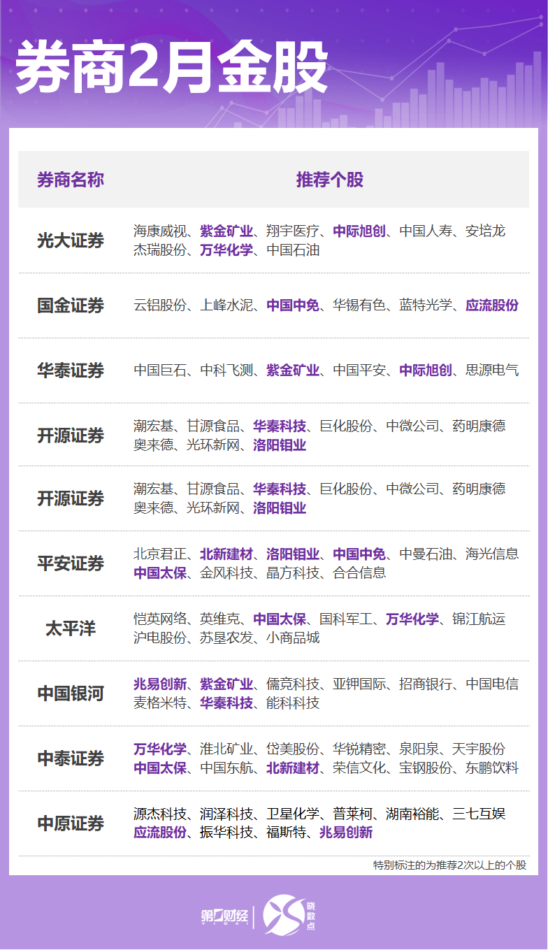 券商2月金股出炉:这些股获力挺,看好科技、顺周期等方向 第1张 券商2月金股出炉:这些股获力挺,看好科技、顺周期等方向 第1张