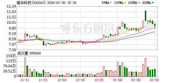 隆华科技:当前商业航天领域市场关注度较高 第1张 隆华科技:当前商业航天领域市场关注度较高 第1张