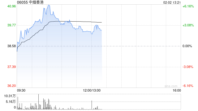 中烟香港早盘涨超3% 签订烟草销售协议将为新兴地区带来建设性补充 第1张 中烟香港早盘涨超3% 签订烟草销售协议将为新兴地区带来建设性补充 第1张