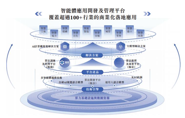 新股前瞻|极视角冲刺港股IPO:AI视觉赛道“卖铲人”潜力可期,盈利波动困境难解 第1张 新股前瞻|极视角冲刺港股IPO:AI视觉赛道“卖铲人”潜力可期,盈利波动困境难解 第1张