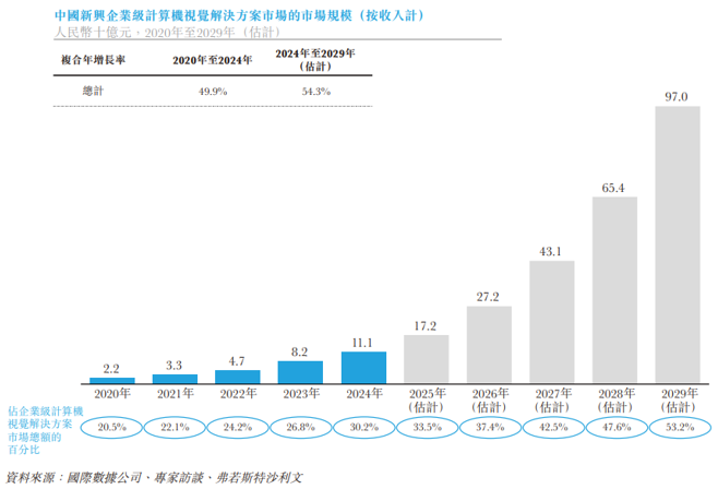 新股前瞻|极视角冲刺港股IPO:AI视觉赛道“卖铲人”潜力可期,盈利波动困境难解 第3张 新股前瞻|极视角冲刺港股IPO:AI视觉赛道“卖铲人”潜力可期,盈利波动困境难解 第3张