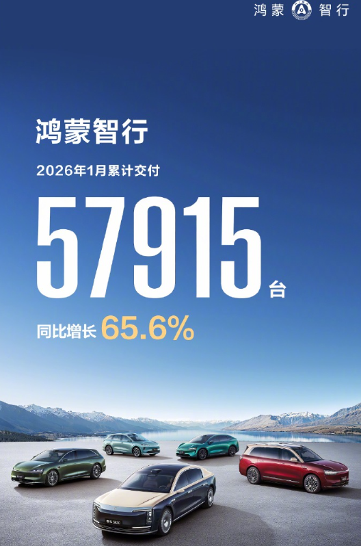 鸿蒙智行：1月累计交付57915台，同比增长65.6%  第1张