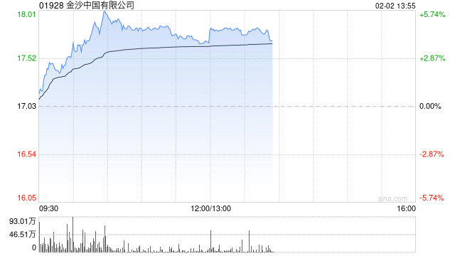 博彩股早盘逆市上扬 金沙中国涨逾4%美高梅中国涨逾2% 第1张 博彩股早盘逆市上扬 金沙中国涨逾4%美高梅中国涨逾2% 第1张
