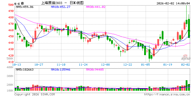 快讯：SC原油、燃料油主力合约触及跌停  第2张