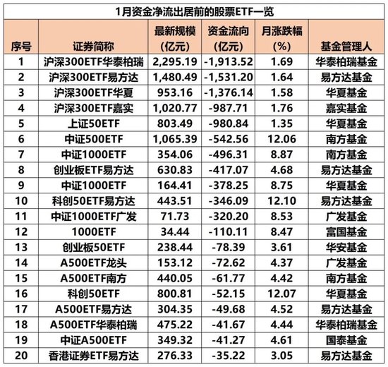 1月股票ETF资金累计净流出超7900亿元 第2张 1月股票ETF资金累计净流出超7900亿元 第2张