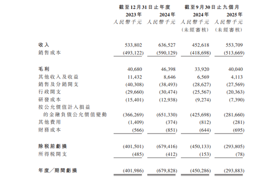 三年亏损超13亿!数字化FA零部件龙头易买工品冲击港交所,自有品牌毛利率达26.2% 第2张 三年亏损超13亿!数字化FA零部件龙头易买工品冲击港交所,自有品牌毛利率达26.2% 第2张