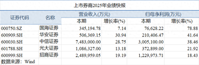 22家上市券商去年业绩集体报喜 3家净利超百亿 第1张 22家上市券商去年业绩集体报喜 3家净利超百亿 第1张
