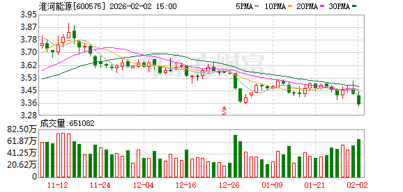 淮河能源：公司2025年度经营业绩请关注公司2025年年度报告  第1张