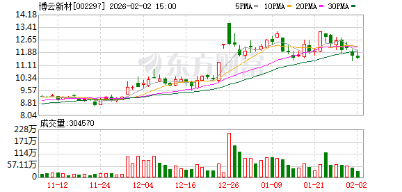 博云新材：截至2026年1月9日投资者户数为89837户  第1张