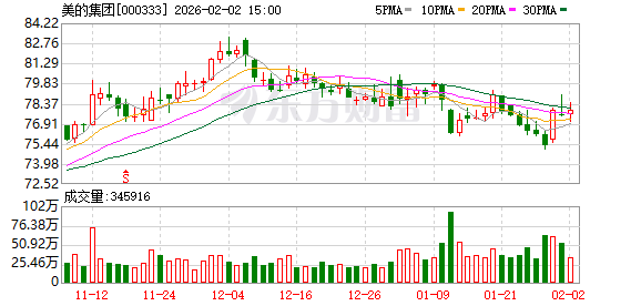 多家上市公司披露新进展!000333、002352:已回购股份近20亿元! 第1张 多家上市公司披露新进展!000333、002352:已回购股份近20亿元! 第1张
