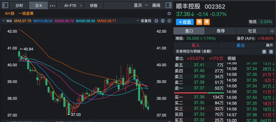 多家上市公司披露新进展!000333、002352:已回购股份近20亿元! 第4张 多家上市公司披露新进展!000333、002352:已回购股份近20亿元! 第4张