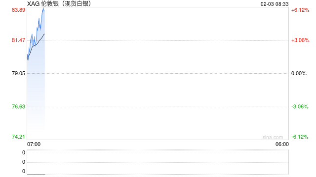 恐慌情绪已释放?刚刚,外盘金银反弹!“印度同意停止购买俄石油”,特朗普宣布降低关税! 第2张 恐慌情绪已释放?刚刚,外盘金银反弹!“印度同意停止购买俄石油”,特朗普宣布降低关税! 第2张