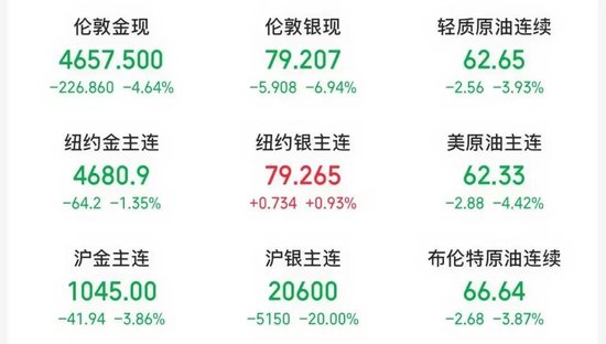 恐慌情绪已释放?刚刚,外盘金银反弹!“印度同意停止购买俄石油”,特朗普宣布降低关税! 第5张 恐慌情绪已释放?刚刚,外盘金银反弹!“印度同意停止购买俄石油”,特朗普宣布降低关税! 第5张