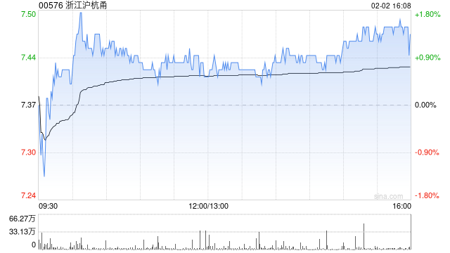 浙江沪杭甬获贝莱德增持约288.41万股 每股作价约6.97港元  第1张