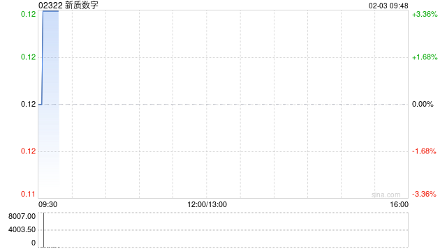 新质数字：周建章获委任为授权代表  第1张
