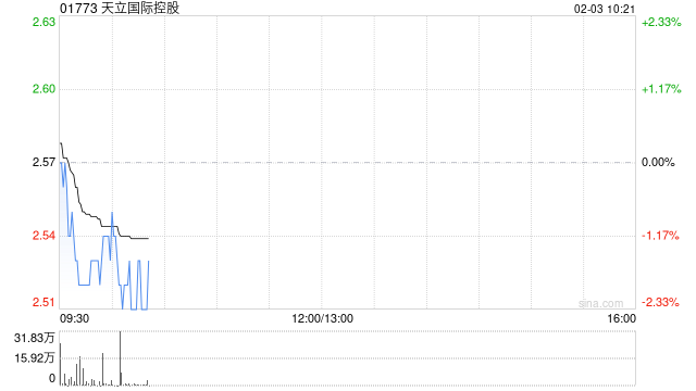 天立国际控股获执行董事罗实增持100万股 第1张 天立国际控股获执行董事罗实增持100万股 第1张