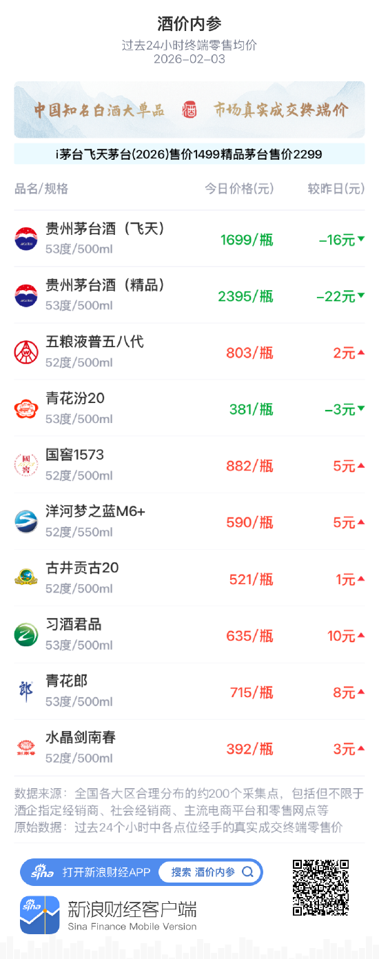 酒价内参2月3日价格发布 水晶剑南春上涨3元 第1张 酒价内参2月3日价格发布 水晶剑南春上涨3元 第1张