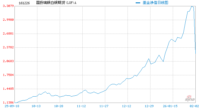 白银基金,连续2日跌停 第1张 白银基金,连续2日跌停 第1张