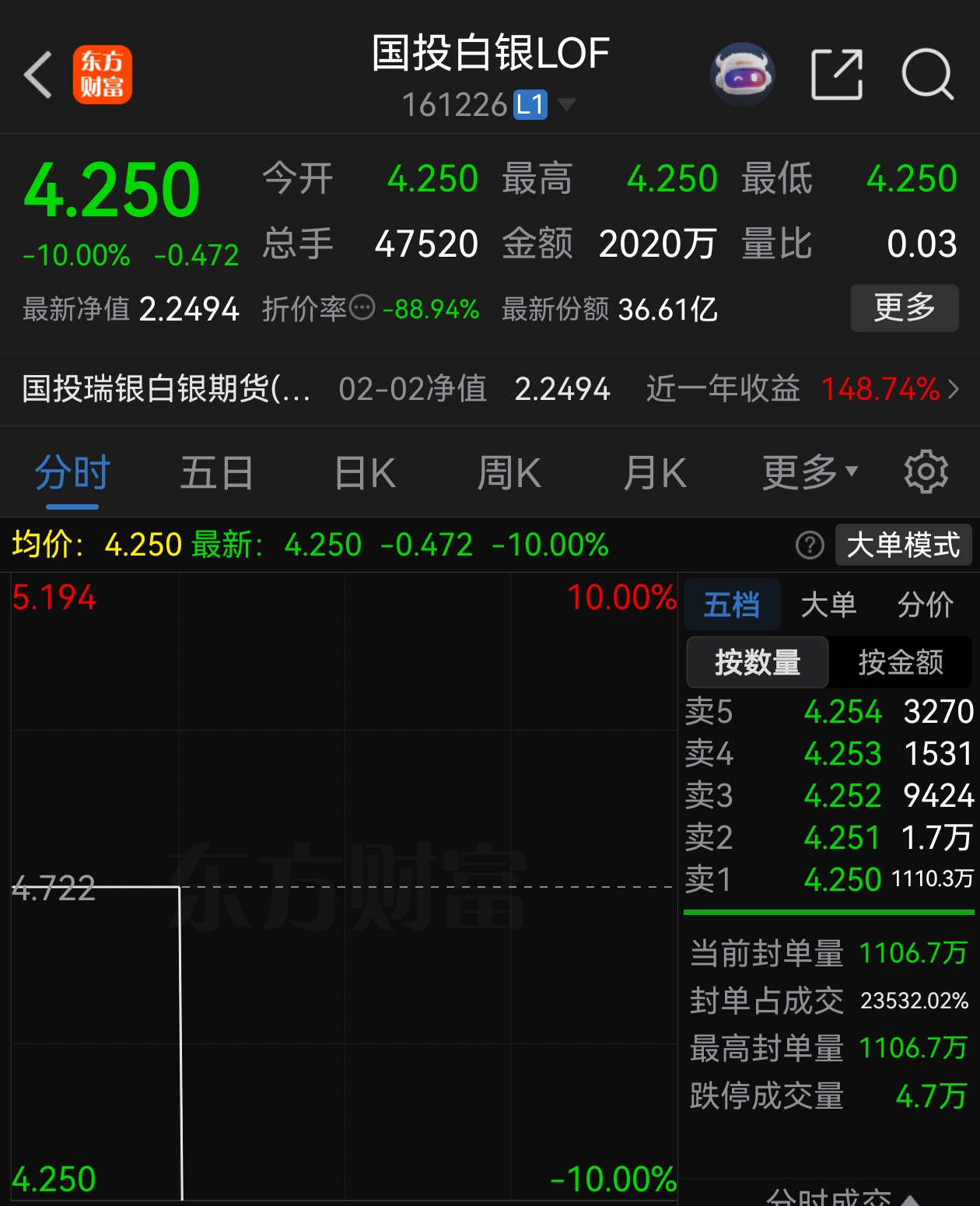 白银基金,连续2日跌停 第2张 白银基金,连续2日跌停 第2张