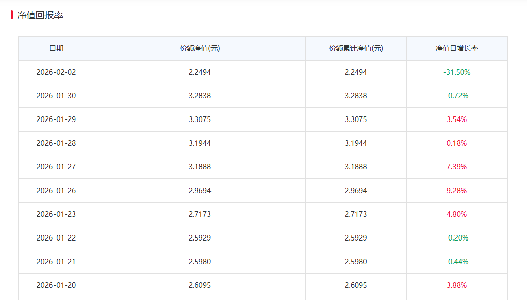白银基金,连续2日跌停 第3张 白银基金,连续2日跌停 第3张