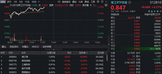 多股业绩暴增，军工领跑全市场！军工ETF华宝（512810）劲涨超3%，14只成份股净利翻倍，最高增超22倍！  第1张