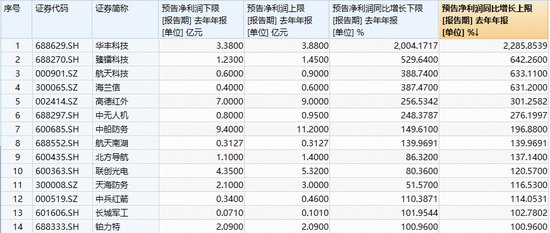 多股业绩暴增，军工领跑全市场！军工ETF华宝（512810）劲涨超3%，14只成份股净利翻倍，最高增超22倍！  第2张