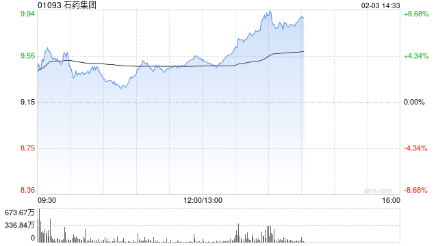 石药集团午后涨超6% 机构预计BD交易将支持公司盈利及派息  第1张