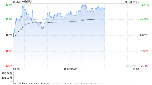 里昂:下调长城汽车目标价至15港元 维持“跑赢大市”评级 第1张 里昂:下调长城汽车目标价至15港元 维持“跑赢大市”评级 第1张