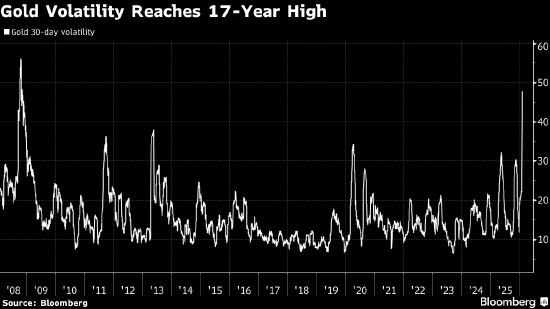 美国银行：价格暴跌后金银的波动性仍将持续  第2张